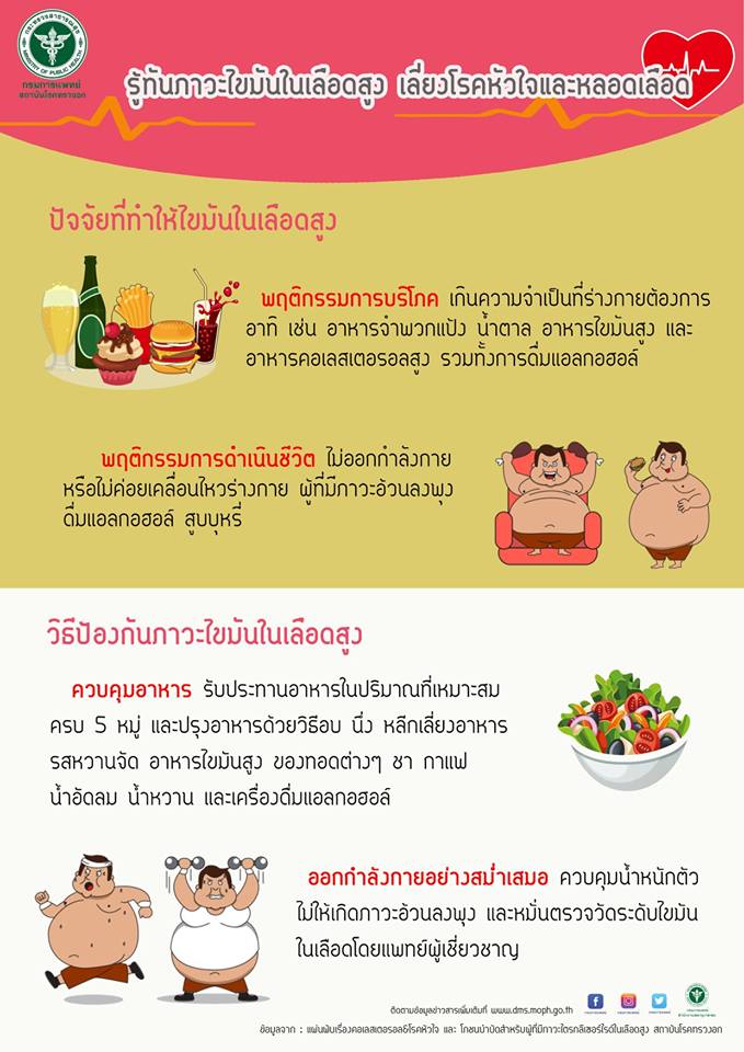 การรักษาภาวะไขมันในเลือดสูง